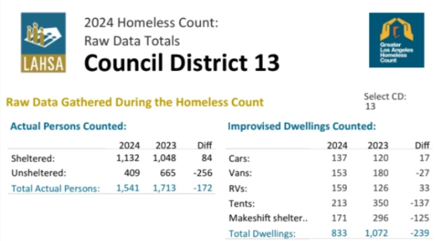 homeless count numbers 2024